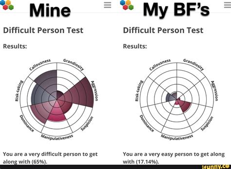 how hard to get along with test|is the difficult person test legit.